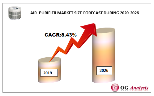 AIR  PURIFIER MARKET SIZE FORECAST DURING 2020-2026